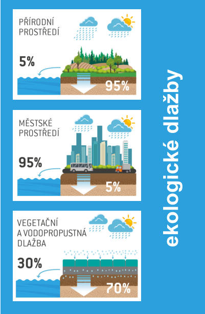 ekologické dlažby